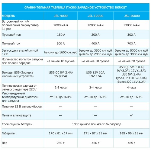 Пуско-зарядное устройство Berkut JSL-15000 8