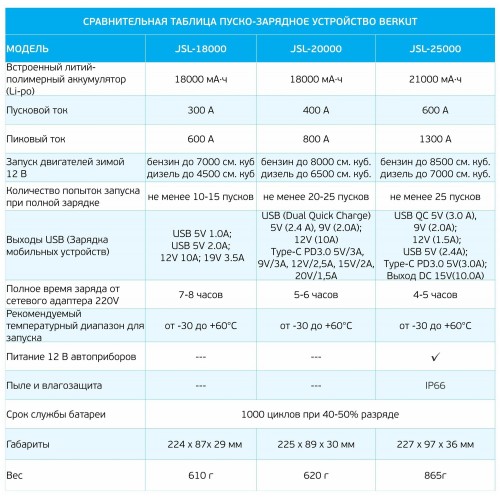 Пуско-зарядное устройство Berkut JSL-15000 9