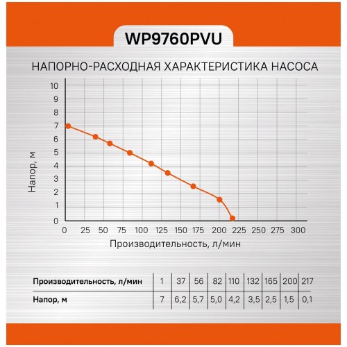 Насос дренажный Sturm! WP9760PVU 1