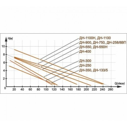 Насос дренажный Вихрь ДН-250 (68/2/11) 6