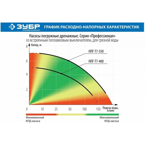 Насос дренажный Зубр НПГ-Т7-550 9