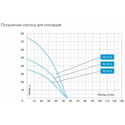 Насос колодезный ДЖИЛЕКС Водомет 55/75 А дф (6575) 5