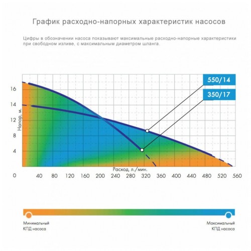 Насос погружной Джилекс ДРЕНАЖНИК 550/14 (5151) 6