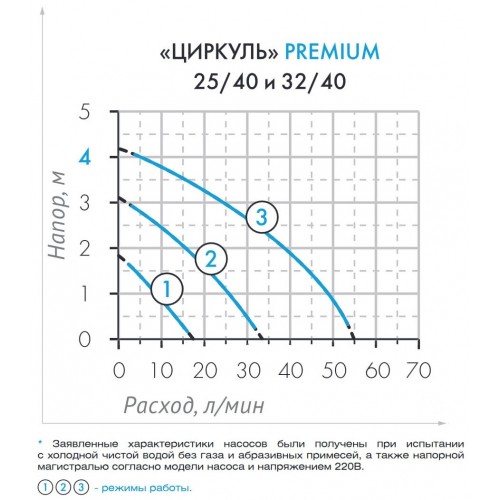 Насос циркуляционный Джилекс Циркуль 25/40 Premium (2541) 1