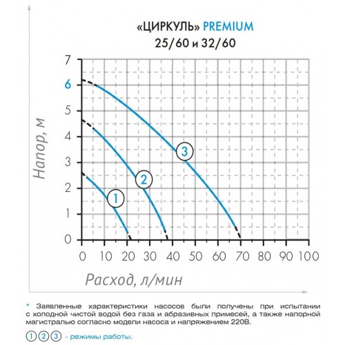 Насос циркуляционный Джилекс Циркуль 25/60 PREMIUM (2561) 2