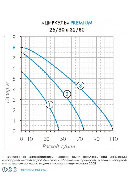 Насос циркуляционный Джилекс Циркуль 32/80 PREMIUM (3281) 3