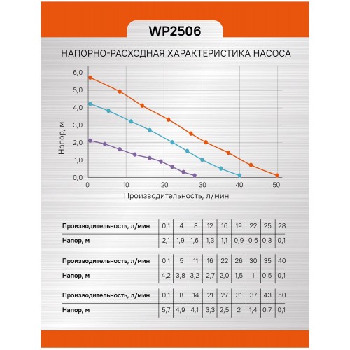 Насос циркуляционный Sturm! WP2506 5