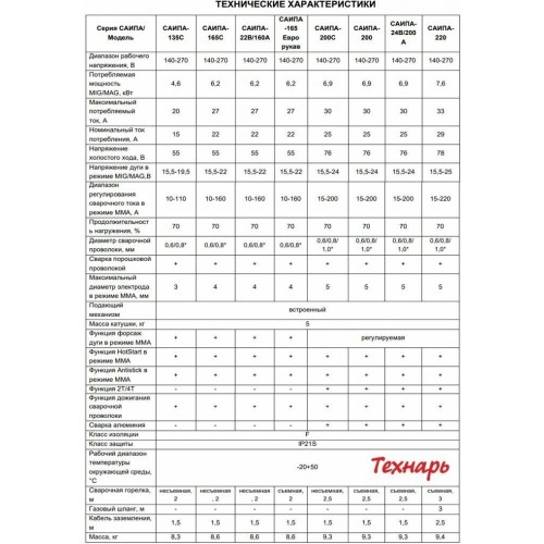 Сварочный аппарат Ресанта САИПА-200ПРОФ MIG/MAG 4
