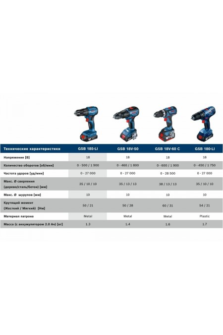 Дрель-шуруповерт Bosch GSB 185-LI (06019K3100) 1