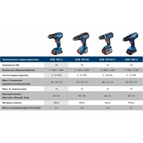 Дрель-шуруповерт Bosch GSB 185-LI (06019K3100) 5