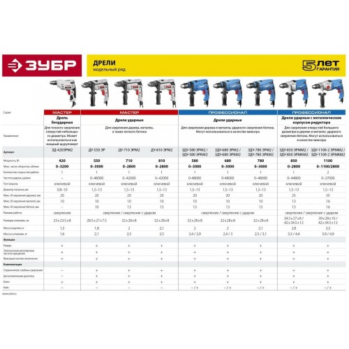 Дрель ударная Зубр ДУ-550 ЭР 7