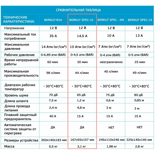 Автомобильный компрессор Berkut SPEC-15 (черный) 5