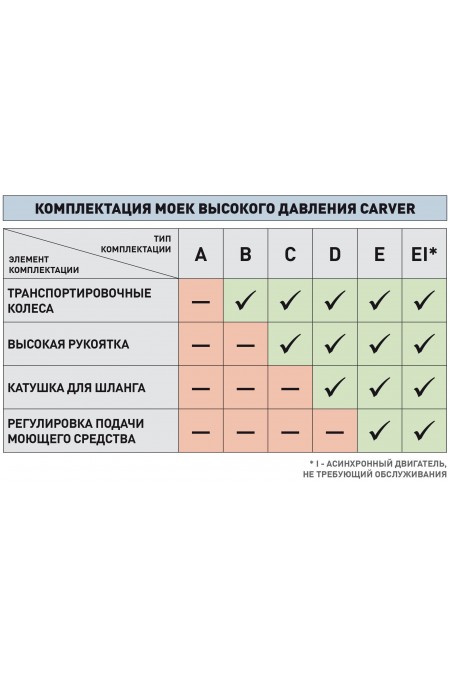 Мойка высокого давления Carver CW-2501EI (01.023.00006) (черный/оранжевый) 1