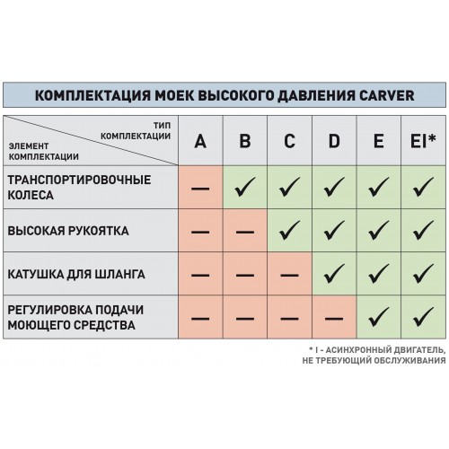 Мойка высокого давления Carver CW-2501EI (01.023.00006) (черный/оранжевый) 1