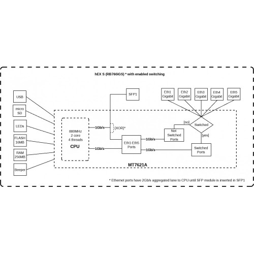Маршрутизатор MikroTik hEX S (RB760iGS) (черный) 7