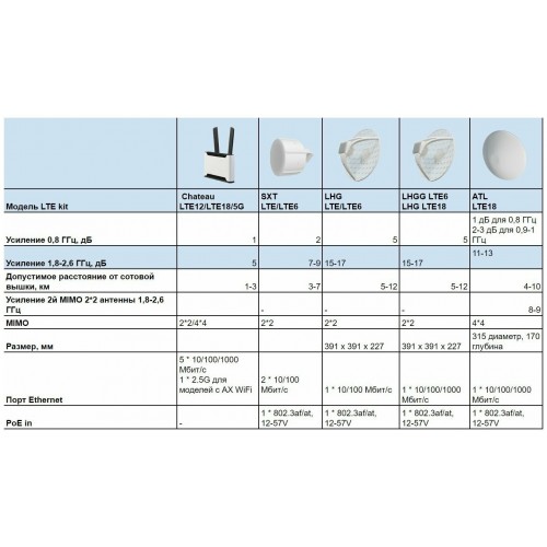 Точка доступа MikroTik Chateau LTE18 ax (S53UG+5HaxD2HaxD-TC& amp amp EG18-EA) (белый) 3