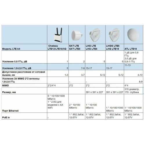 Точка доступа MikroTik Chateau LTE18 ax (S53UG+5HaxD2HaxD-TC& amp amp EG18-EA) (белый) 5