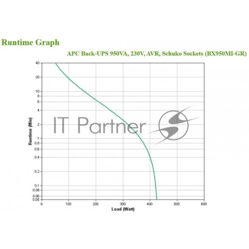 Интерактивный ИБП APC by Schneider Electric Back-UPS BX950MI-GR 520Вт 950ВА (черный) 5