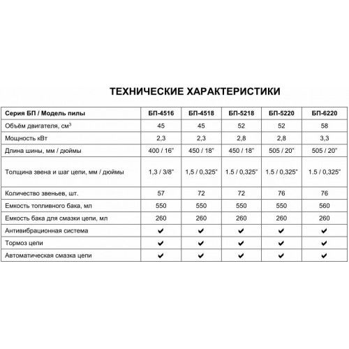 Бензопила Ресанта БП-4518 (70/6/13) 8