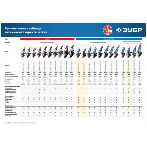 Шлифмашина угловая ЗУБР Профессионал УШМ-П125-750 7