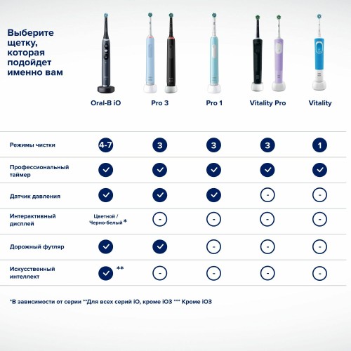 Электрическая зубная щетка Oral-B Pro 1 (500)/D305.513.3 (бирюзовый) 7