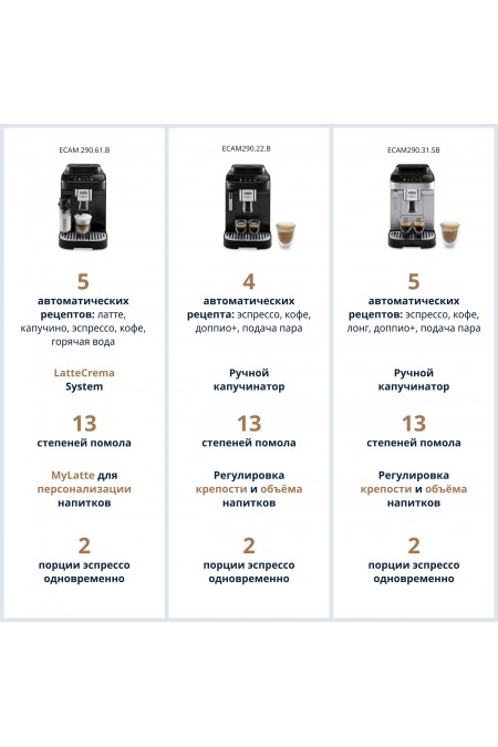 Кофемашина DeLonghi Magnifica Evo ECAM290.31 (серебристый/черный) 4