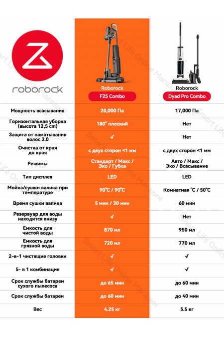 Вертикальный пылесос Roborock F25 Combo (черный) 4